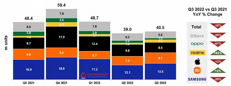 Xiaomi обошла Apple, в том числе благодаря росту в России. Появилась свежая статистика европейского рынка смартфонов