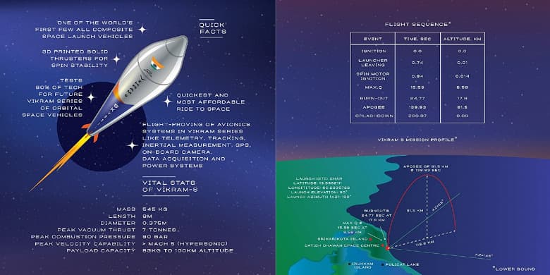 Индия успешно запустила первую частную ракету. Vikram-S весит всего 545 кг, а корпус полностью состоит из карбона Индия успешно запустила первую частную ракету. Vikram-S весит всего 545 кг, а корпус полностью состоит из карбона