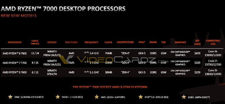 Эти процессоры AMD не будут столь горячими? Появились параметры и цены Ryzen 9 7900, Ryzen 7 7700 и Ryzen 5 7600