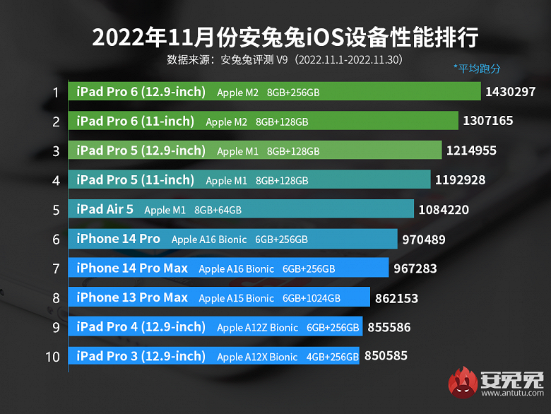 iPad Pro 6 на SoC M2 – лучший в ноябрьском рейтинге производительности устройств с iOS. iPhone 14 Pro – только на 6 месте iPad Pro 6 на SoC M2 – лучший в ноябрьском рейтинге производительности устройств с iOS. iPhone 14 Pro – только на 6 месте