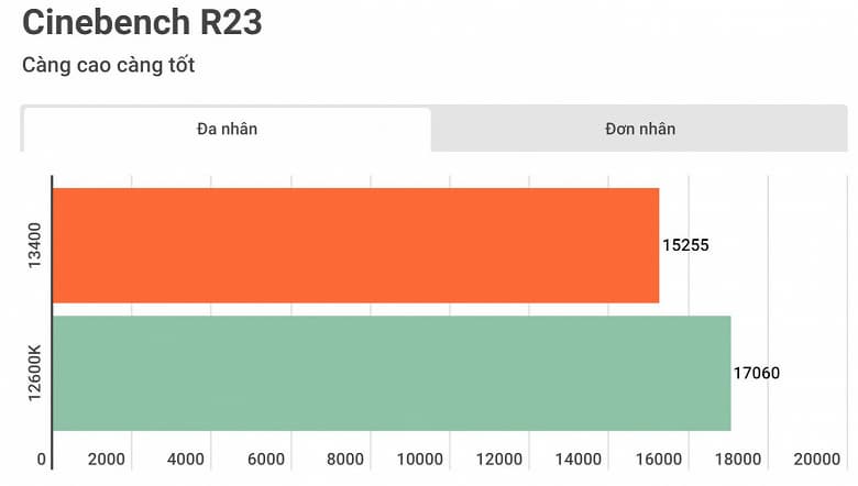 «Прорывной CPU Intel 2022–2023 годов». 65-ваттный Core i5-13400 демонстрирует производительность на уровне Core i5-12600K