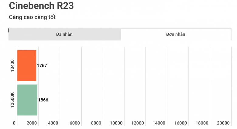 «Прорывной CPU Intel 2022–2023 годов». 65-ваттный Core i5-13400 демонстрирует производительность на уровне Core i5-12600K