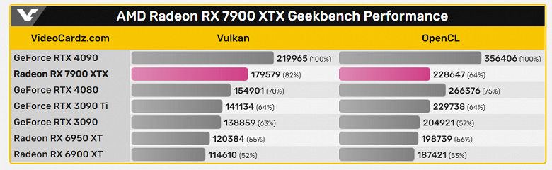В свежих тестах Radeon RX 7900 XTX с переменным успехом борется с GeForce RTX 4080