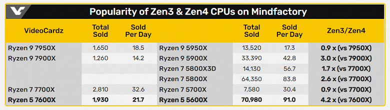 Ryzen 5 5600X настолько хорош даже сейчас, что продаётся в четыре раза лучше, чем Ryzen 5 7600X в сети Mindfactory