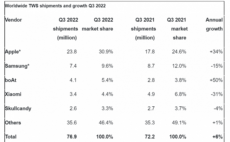 AirPods Pro 2 оказались настолько популярны, что Apple в итоге нарастила продажи TWS-наушников на 34%