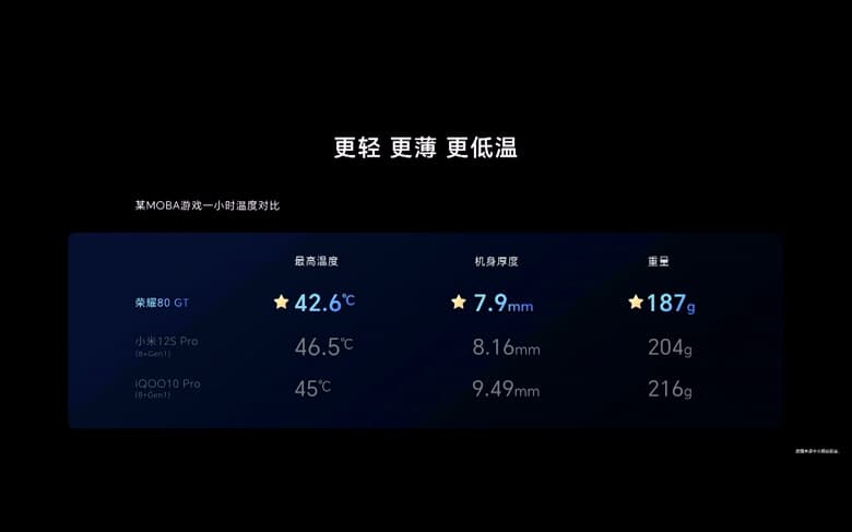 Snapdragon 8 Plus Gen 1, 54 Мп, 23 ГБ ОЗУ, 4800 мА·ч. Представлен Honor 80 GT