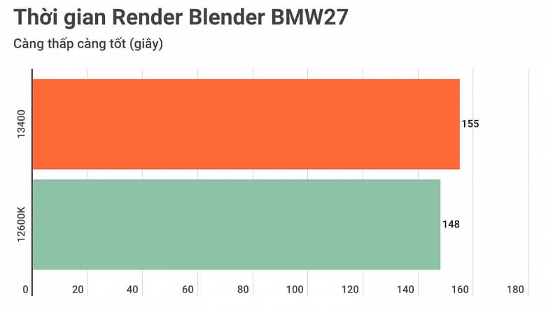 «Прорывной CPU Intel 2022–2023 годов». 65-ваттный Core i5-13400 демонстрирует производительность на уровне Core i5-12600K
