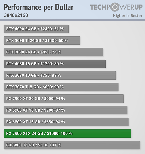 Полноценные тесты Radeon RX 7900 XTX показали, что она намного выгоднее любой видеокарты Nvidia
