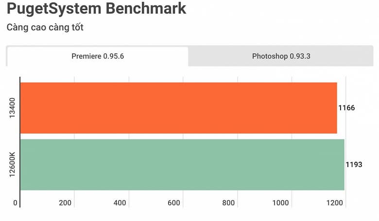 «Прорывной CPU Intel 2022–2023 годов». 65-ваттный Core i5-13400 демонстрирует производительность на уровне Core i5-12600K