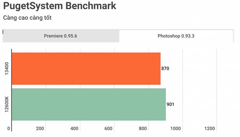 «Прорывной CPU Intel 2022–2023 годов». 65-ваттный Core i5-13400 демонстрирует производительность на уровне Core i5-12600K