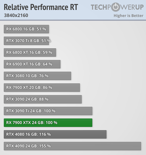 Полноценные тесты Radeon RX 7900 XTX показали, что она намного выгоднее любой видеокарты Nvidia