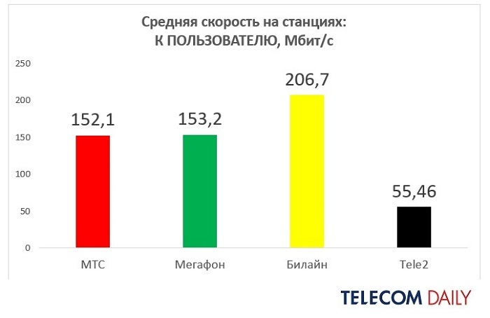 «Разогнался без Wi-Fi»: скорость мобильного интернета в метро в Москве взлетела вдвое