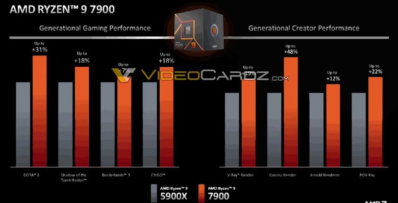 AMD обещает, что 65-ваттный Ryzen 9 7900 будет намного быстрее, чем Ryzen 9 5900X