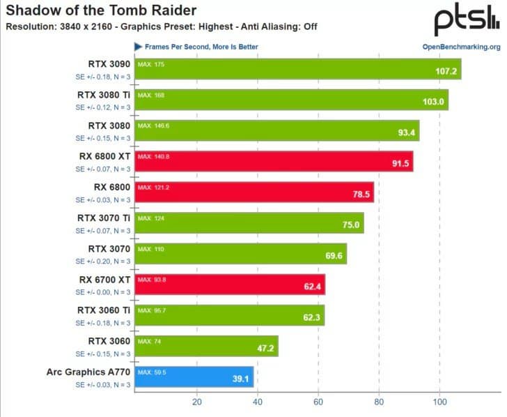 Геймерам с Linux стоит выбирать GeeForce. Тесты показали, какова сейчас там расстановка сил