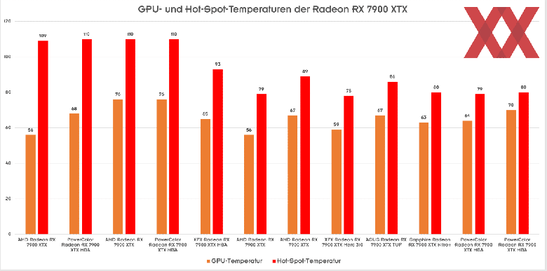 Не баг, а фича. Видеокарты Radeon RX 7900 XTX нагреваются до 110 градусов Цельсия, но в AMD говорят, что все нормально