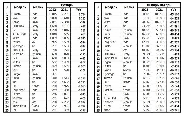 Haval Jolion и F7, а также Geely Coolray, Atlas Pro и Tugella вошли в число самых востребованных авто у россиян в ноябре