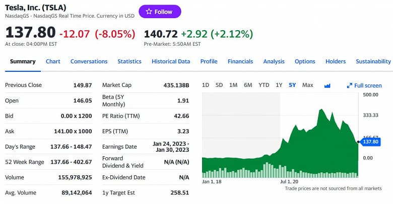 За 2022 год Илон Маск потерял больше, чем заработал за 2021 год. Только за вторник потери Маска составили 7,7 млрд. долларов