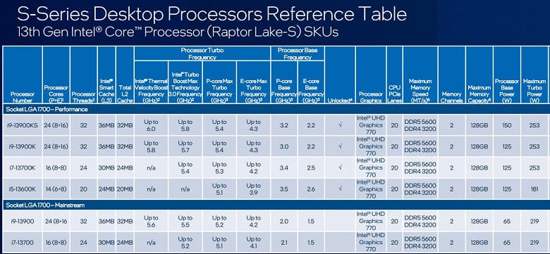 6 ГГц из коробки впервые в истории и максимальный TDP среди современных CPU Intel. Появились параметры Core i9-13900KS