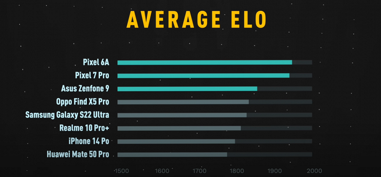 Pixel 6a за 450 долларов стал лучшим камерофоном в большом слепом тестировании, а iPhone 14 Pro лишь седьмой