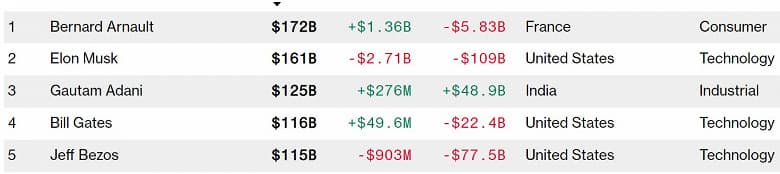 Илон Маск продолжает избавляться от акций Tesla. За три дня он продал ценные бумаги своей компании на сумму 3,6 млрд долларов