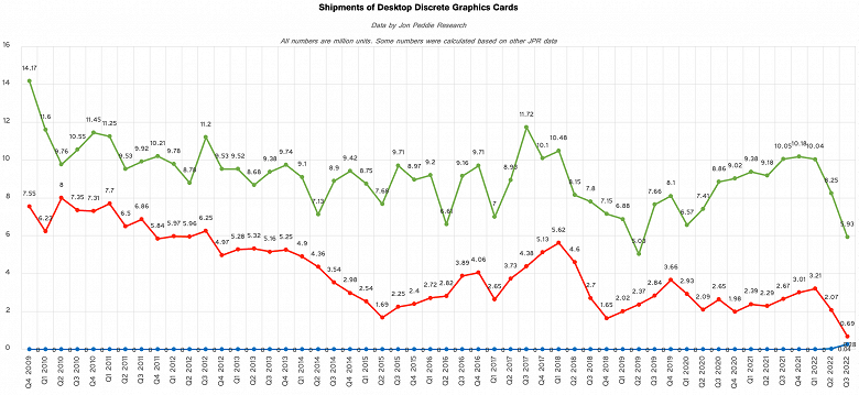 Геймеры всё уже купили? Продажи настольных видеокарт в третьем квартале были худшими за 20 лет