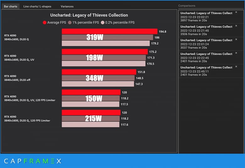 GeForce RTX 4090 может выдавать 120 к/с в 4K при потреблении в 150 Вт
