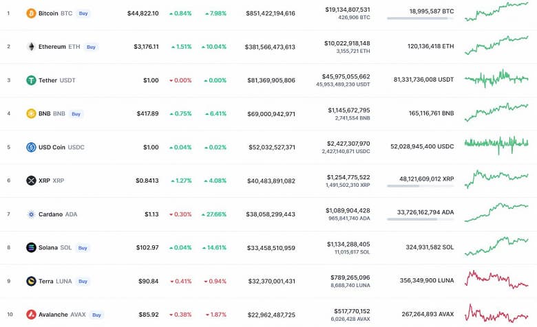 Bitcoin подорожал на 8%, Ethreum – на 10%, а Cardano – почти на 30%. Крипторынок заканчивает неделю внушительным ростом