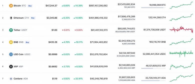 Bitcon за четыре часа подорожал на 2000 долларов. Впервые с начала года стоимость BTC превысила отметку в 47 000 долларов