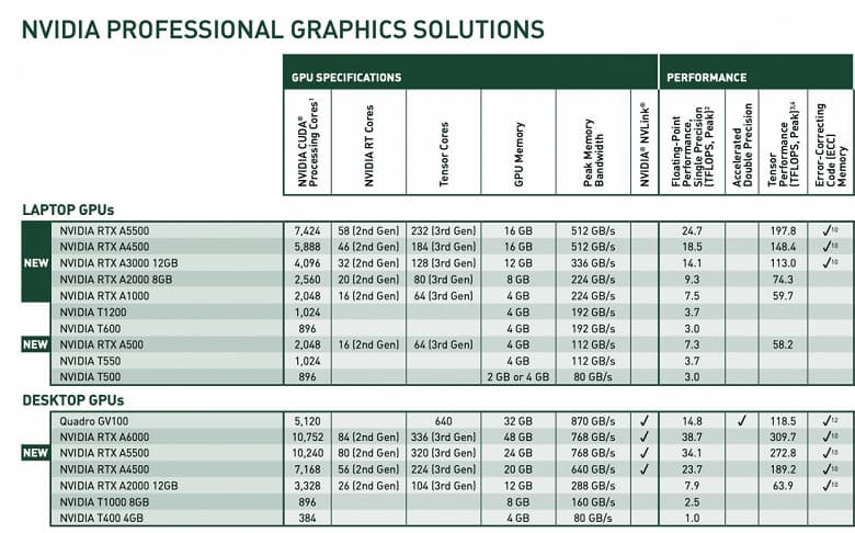 Nvidia представила семь новых 3D-ускорителей, в том числе RTX A5500 с характеристиками GeForce RTX 3080 Ti