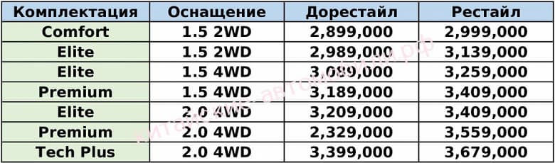 Haval H9 дороже 7 млн рублей, а Jolion – около 4 млн рублей. Сколько на самом деле сейчас стоят популярные китайские кроссоверы