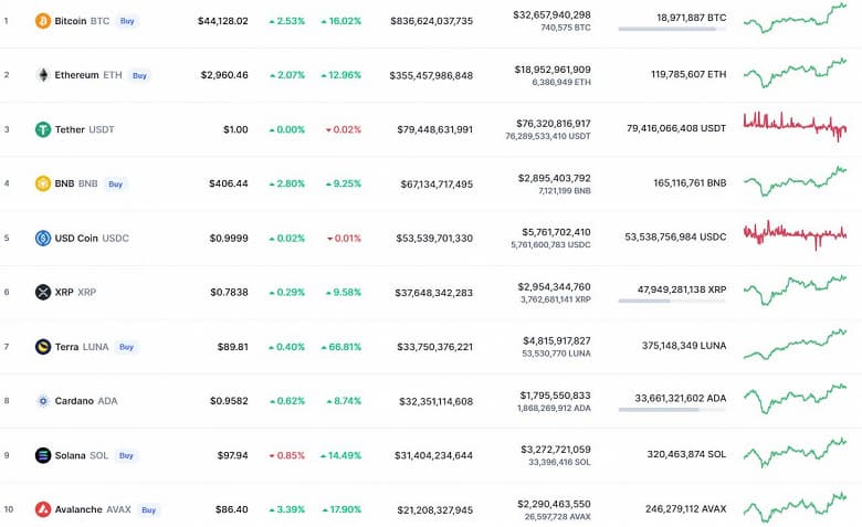Bitcoin подорожал до 44 000 долларов на фоне напряженной обстановке на Украине и негативных настроений инвесторов. Ethereum тоже растет