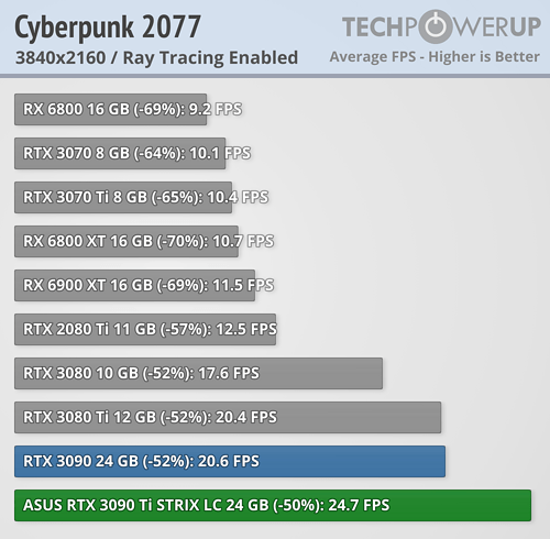 GeForce RTX 3090 Ti: реальное энергопотребление до 500 Вт и 25 к/с в Cyberpunk 2077 с трассировкой лучей. Появились обзоры видеокарты