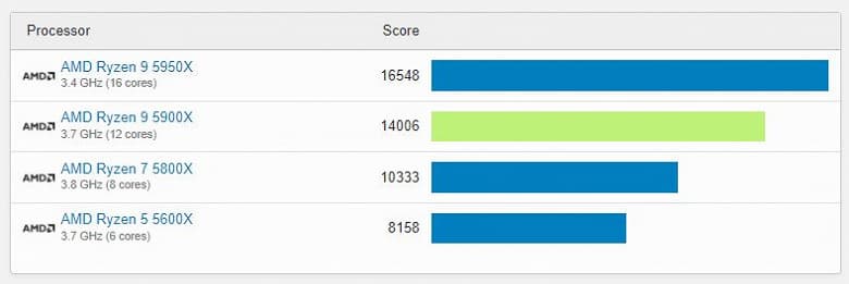 Огромный кэш позволил процессору AMD Ryzen 7 5800X3D опередить Ryzen 7 5800X в многопоточном тесте несмотря на более низкие частоты