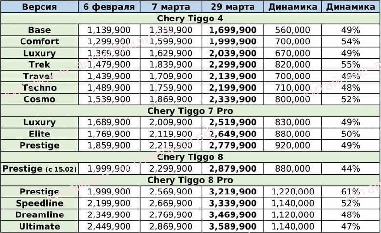 Chery Tiggo 8 Pro уже подорожал на стоимость Chery Tiggo 4. Опубликовала удручающая динамика цен в России