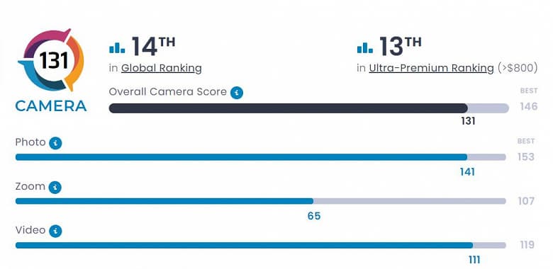Xiaomi, какой же это флагман? Xiaomi 12 Pro провалился в тесте камеры