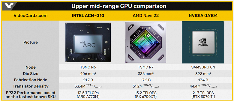 Intel решила брать размером? Топовый GPU Intel получился крупнее конкурирующих решений AMD и Nvidia