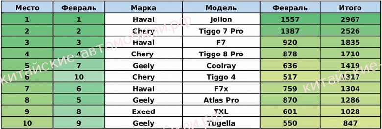 Jolion уходит в отрыв, а лидер прошлого года Chery Tiggo 7 Pro сдал позиции в России. Топ-10 китайских автомобилей с начала года