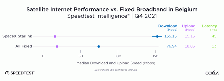 Средняя скорость спутникового интернета Starlink, измеренная в 15 странах, превысила отметку в 100 Мбит/с