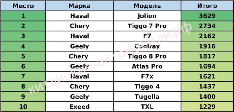 Chery Tiggo 7 Pro резко сдал позиции, а Haval Jolion идёт в отрыв: продажи китайских машин в марте и первом квартале 2022
