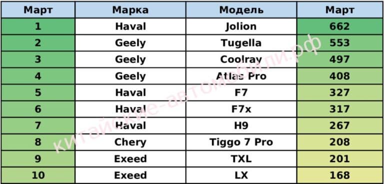Chery Tiggo 7 Pro резко сдал позиции, а Haval Jolion идёт в отрыв: продажи китайских машин в марте и первом квартале 2022