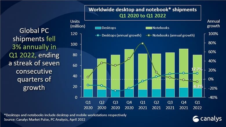 Продажи ПК в натуральном выражении уменьшились на 3%, но выручка поставщиков выросла на 15%