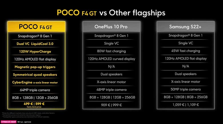 Прямой конкурент OnePlus 10 Pro и Samsung Galaxy S22+, только в два раза дешевле. Представлен Poco F4 GT на Snapdragon 8 Gen 1, с 64-мегапиксельной камерой и аккумулятором на 4700 мА·ч