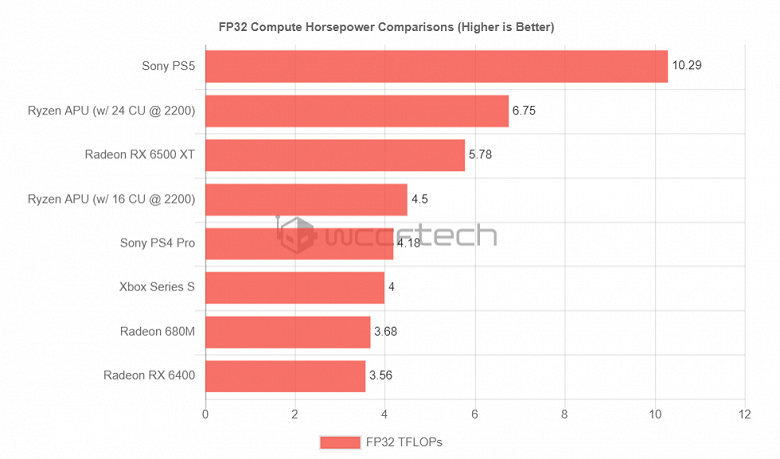 AMD сделает бюджетные дискретные видеокарты бесполезными. Ryzen 7000 могут получить iGPU уровня выше Radeon RX 6500 XT