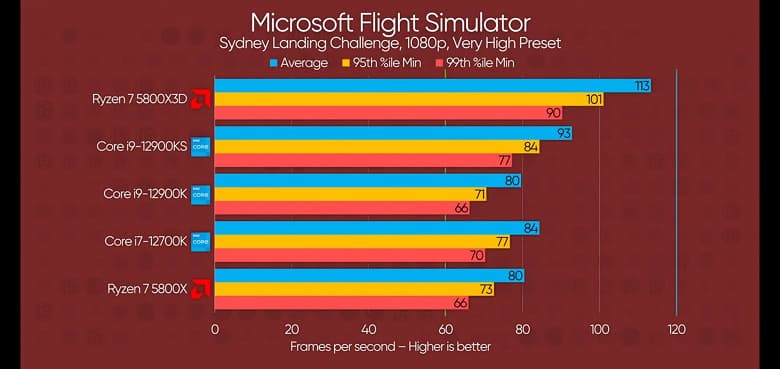 Ryzen 7 5800X3D умудряется обойти Core i9-12900K почти на 50%. Результаты в Microsoft Flight Simulation кратно превосходят обещания самой AMD Ryzen 7 5800X3D умудряется обойти Core i9-12900K почти на 50%. Результаты в Microsoft Flight Simulation кратно превосходят обещания самой AMD