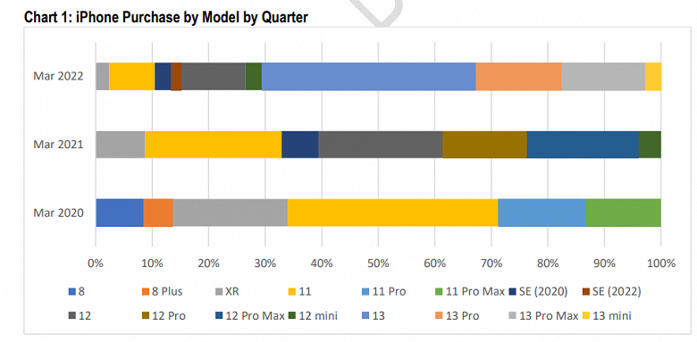 У Apple действительно получилось создать сверхпопулярный iPhone. Свежая статистика показывает, какие модели наиболее популярны в США