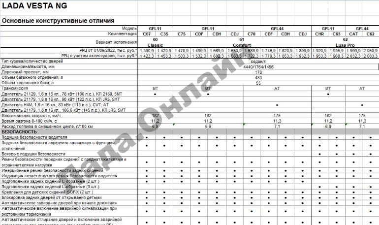 Более 2 млн рублей за топовую комплектацию. «АвтоВАЗ» назвал цены и дату начала продаж новой Lada Vesta NG