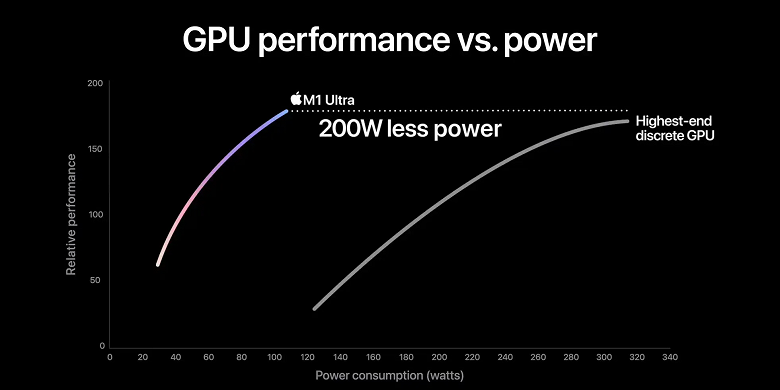 Секрет полностью раскрыт: как GPU Apple M1 Ultra «опередил» по производительности Nvidia GeForce RTX 3090