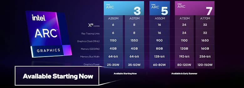 Intel, а где, собственно, видеокарты? Обещанные ноутбуки с адаптерами Arc 3 до сих пор не появились в продаже