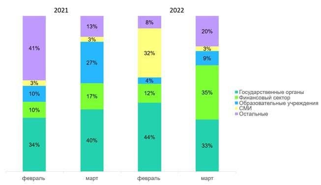 «Лаборатория Касперского» предупредила о DDoS-осаде России