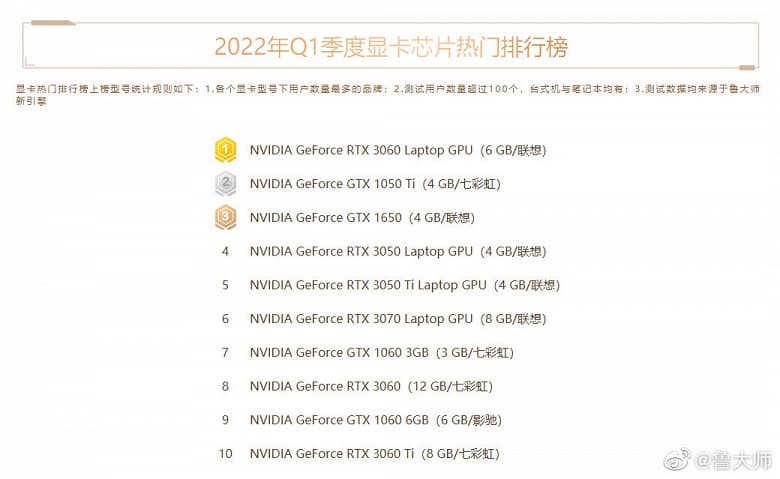 GeForce RTX 3060, GTX 1050 Ti и GTX 1650 – самые популярные 3D-ускорители в Китае в 2022 году